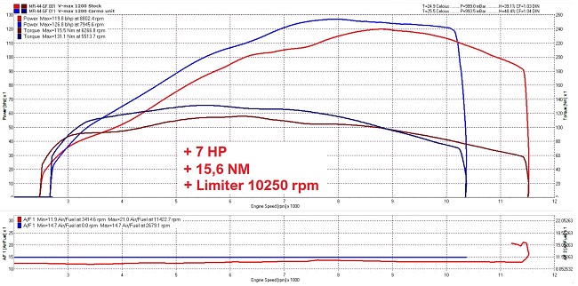 Yamaha V-max Vmax 1200 tuning faster more power more torque extra rev limiter